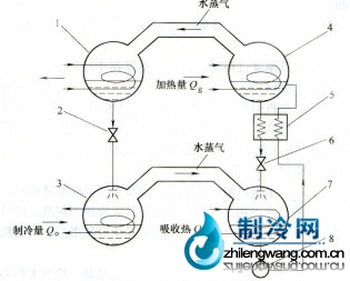 吸收式制冷機的基本組成及工作原理