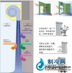風(fēng)幕機(jī)(空氣幕)的工作原理、用途