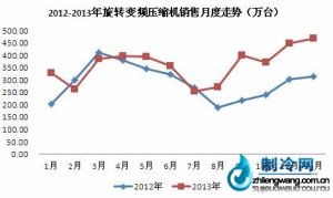 變頻內銷加速普及，促壓縮機銷售成長